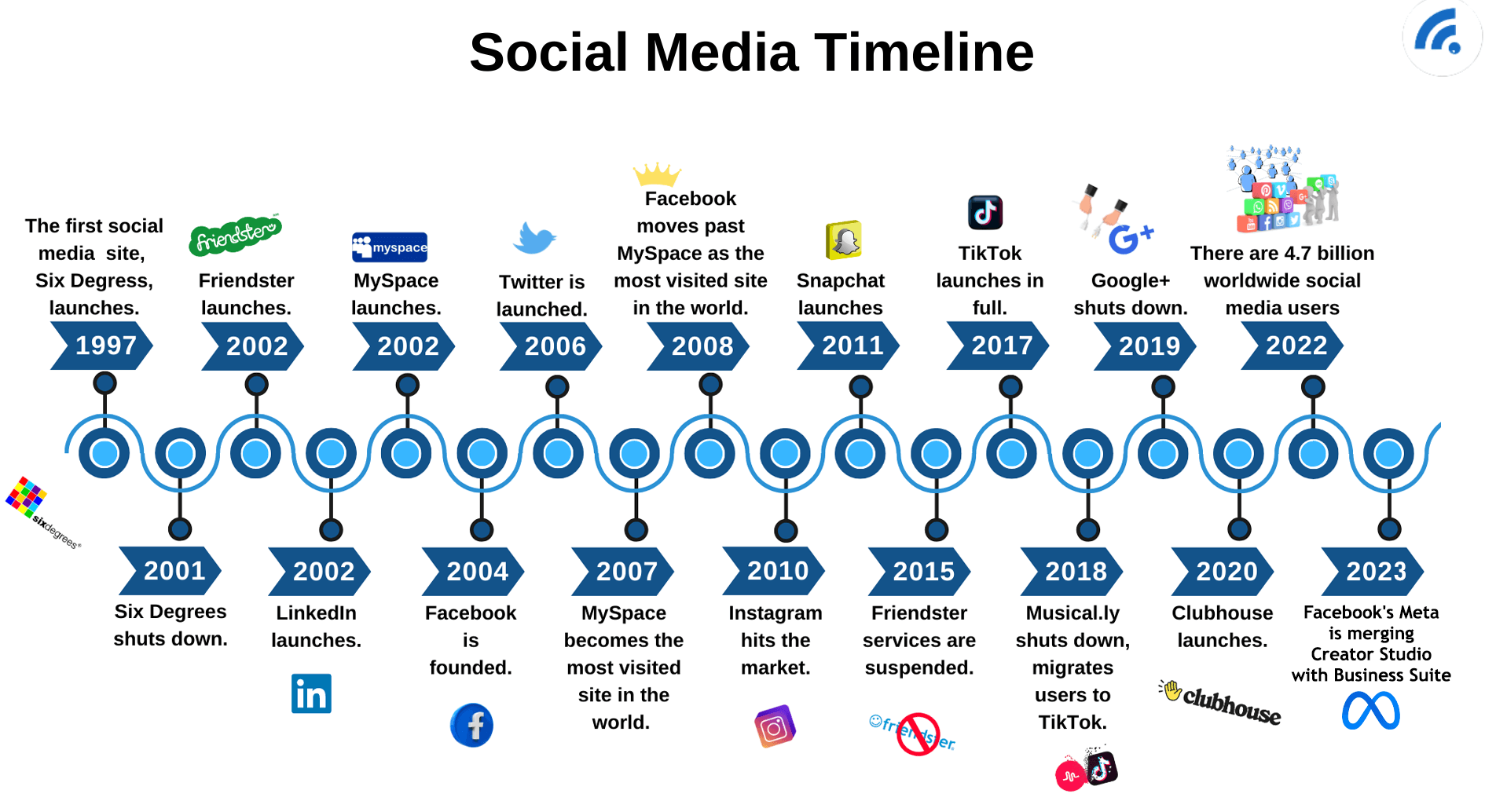 Research and gather your information about  "The Evolution of Social Media"