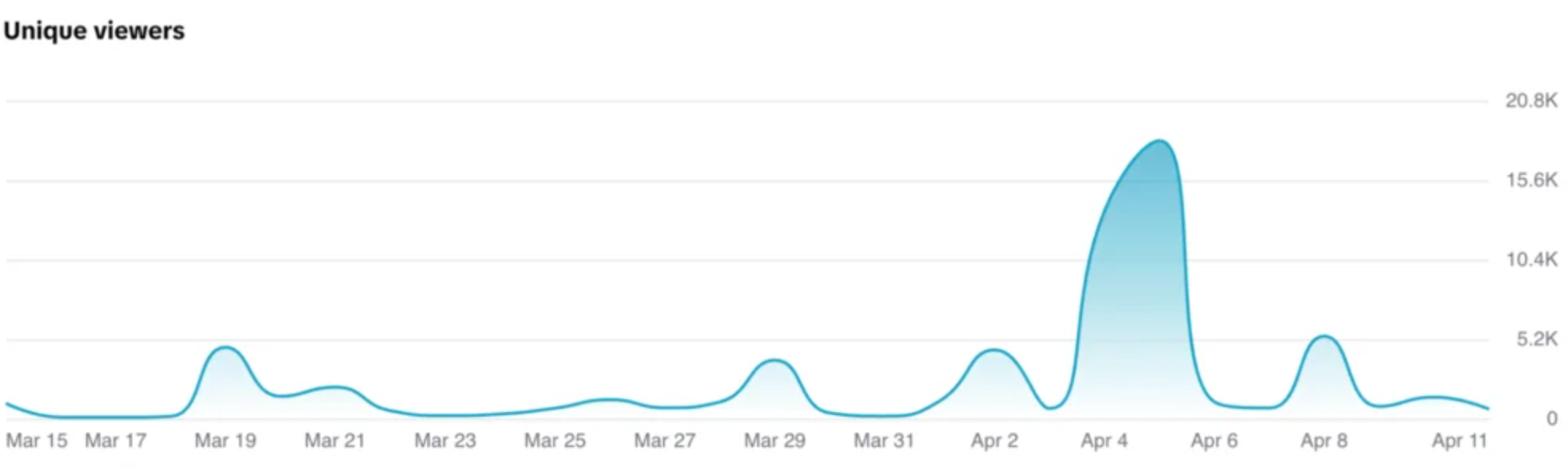 TikTok mutatók-Egyedi nézők