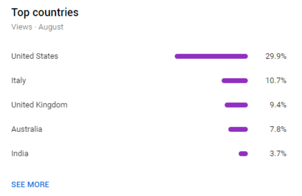 Czynniki, które mogą zwiększyć lokalizację YouTube CPM-Audience