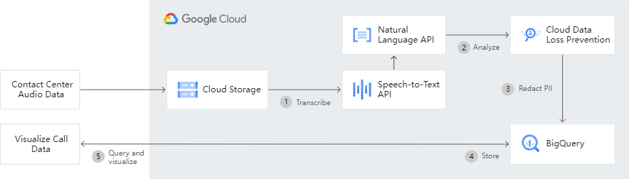 Google’s speech-to-text recognition