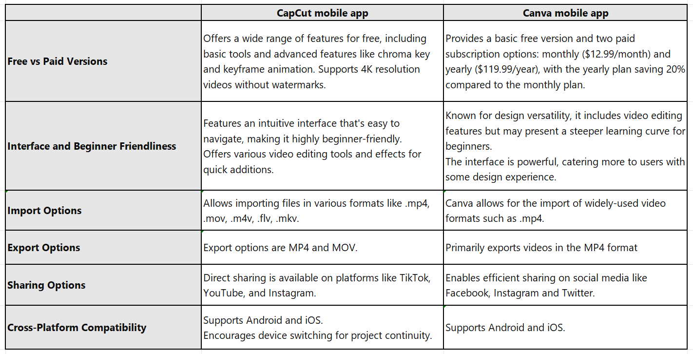 CapCut mobile app vs Canva: A detailed comparison