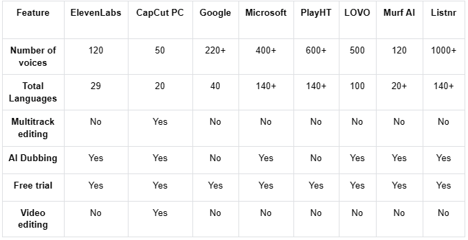 An overview of ElevenLabs and its alternatives