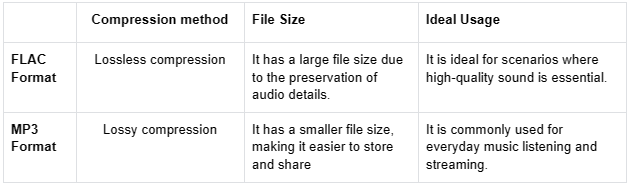 The differences between FLAC and MP3