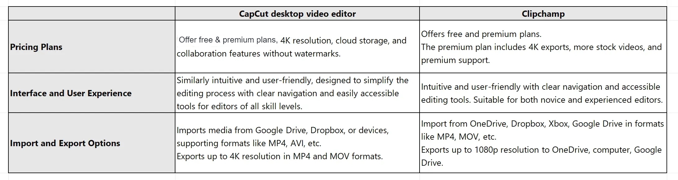 Clipchamp vs CapCut: Find Out Which One Matches Your Content Needs