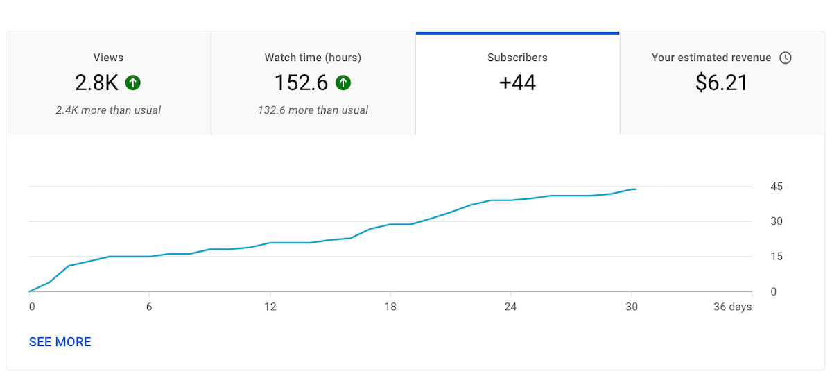 Tracking performance to understand how to boost YouTube Shorts