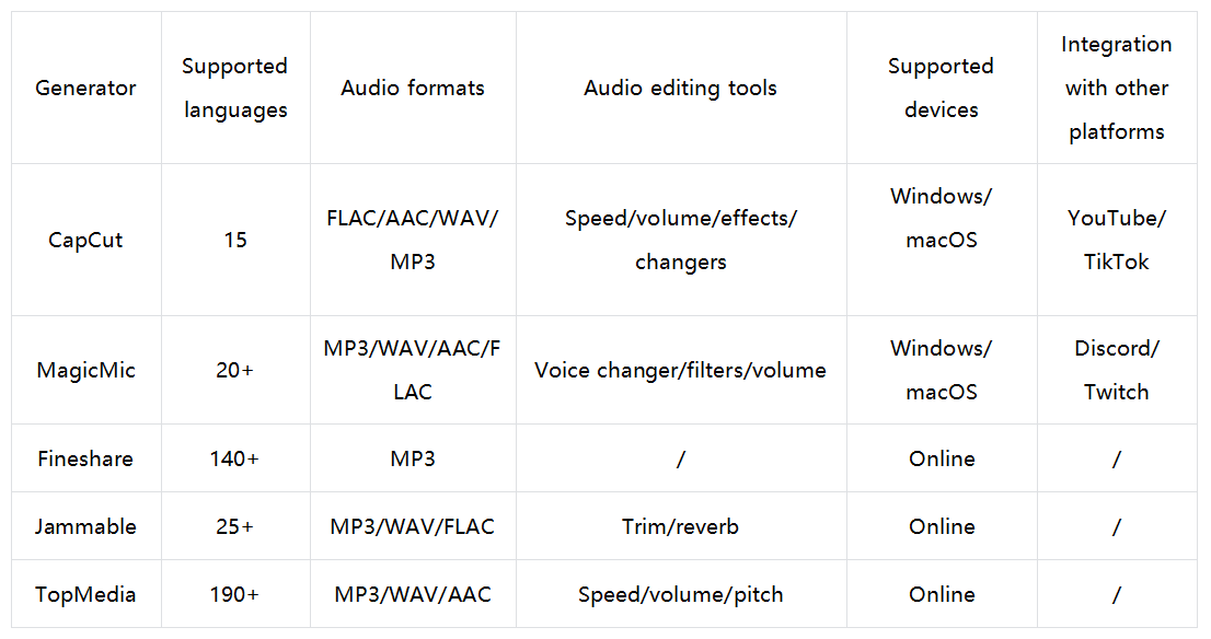 Qual gerador de voz Genshin você deve escolher