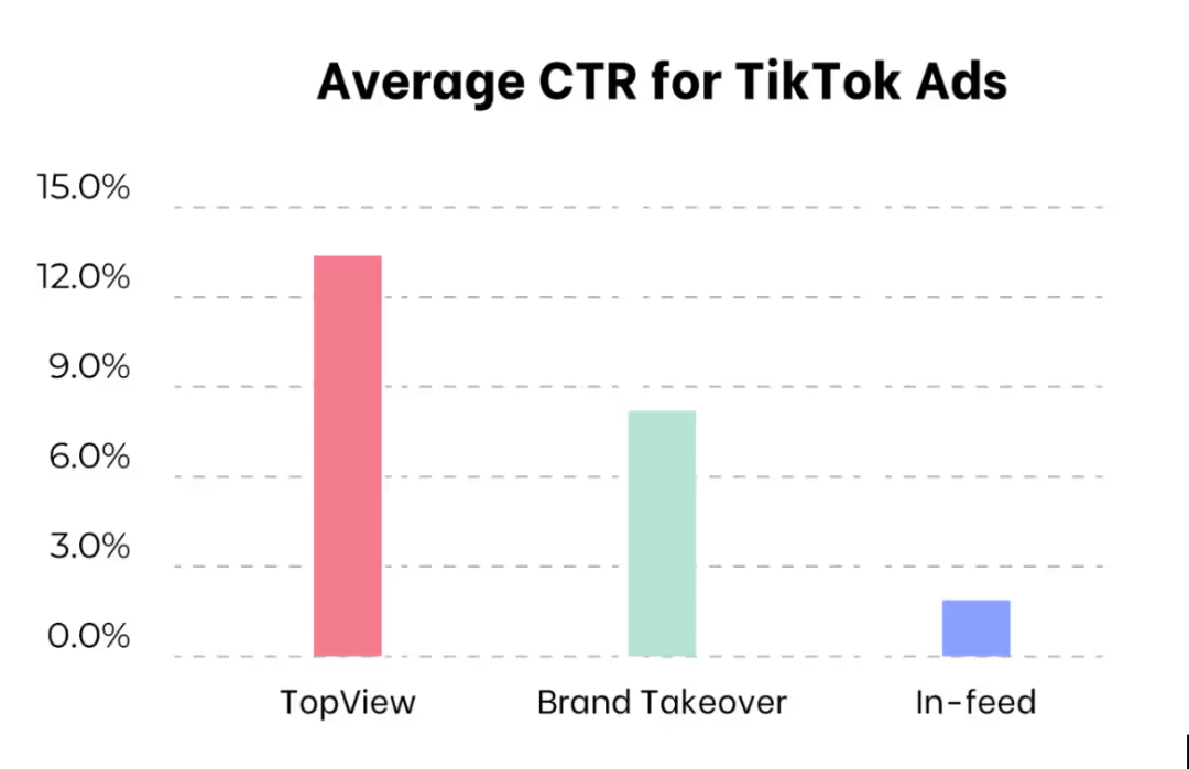 A hirdetések átlagos TikTok CTR-jét bemutató kép