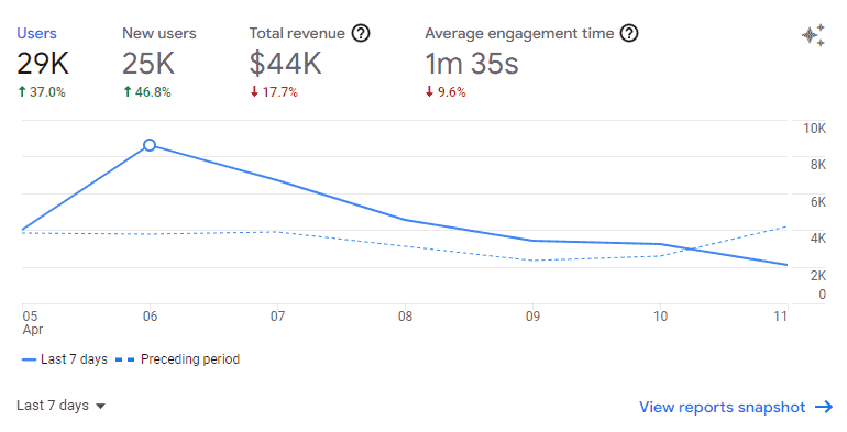 Analyzing revenue and engagement metrics of Google Analytics paid search
