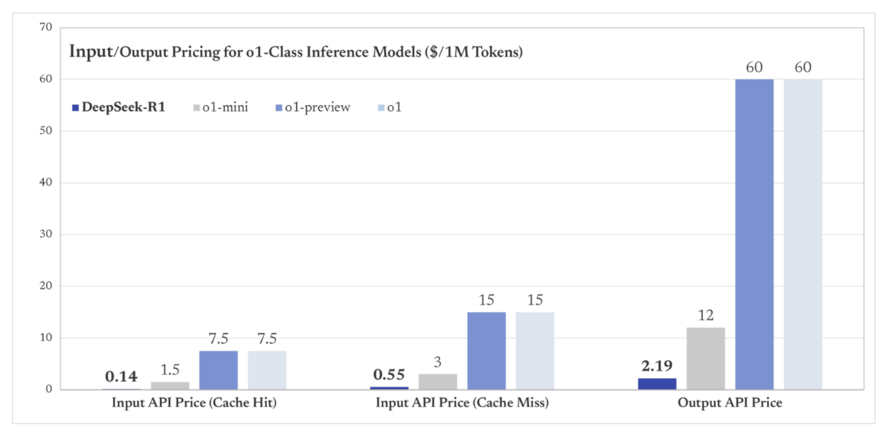 DeepSeek Vs. OpenAI: Benchmarks & Performance