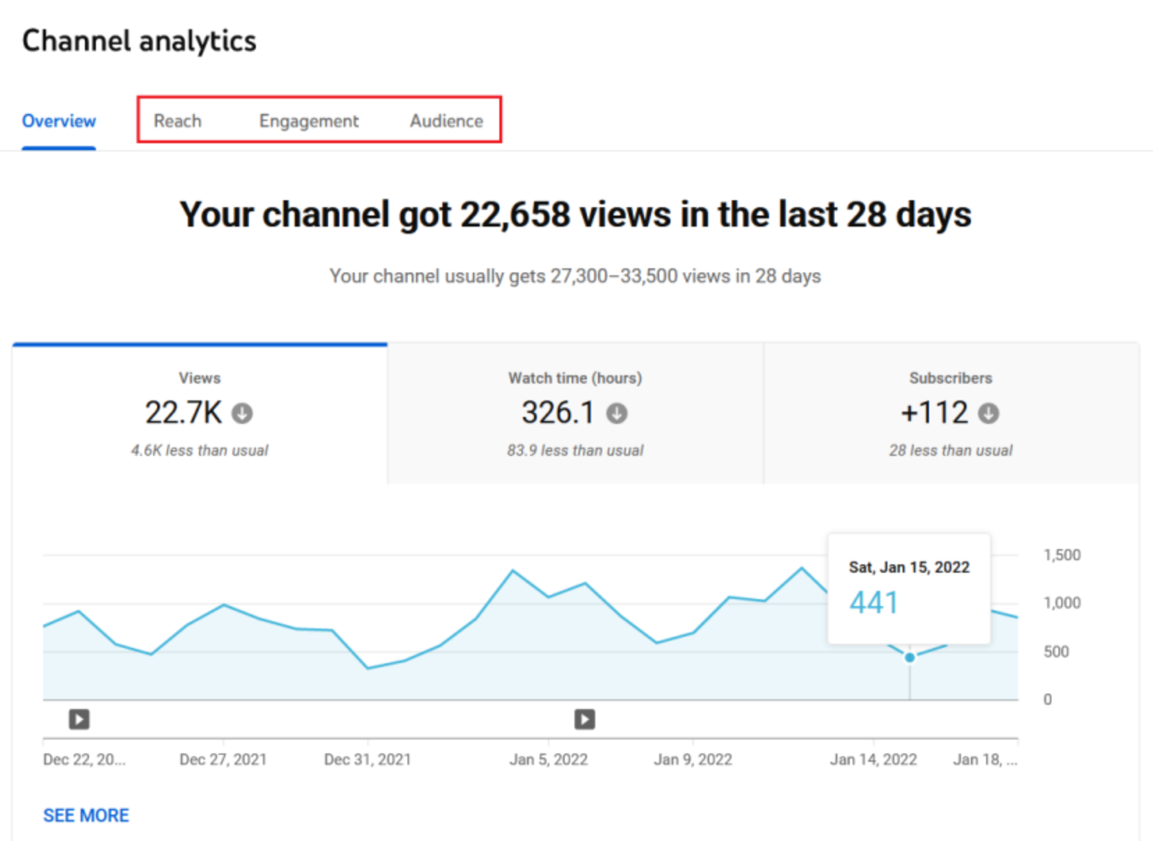 YouTube TO 'sunu artırmak için analizleri izleyin ve optimize edin