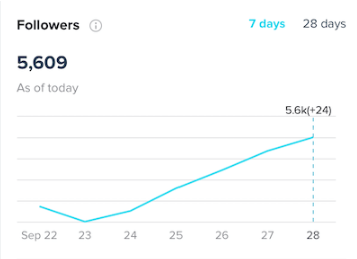 TikTok mutatók-követői növekedés
