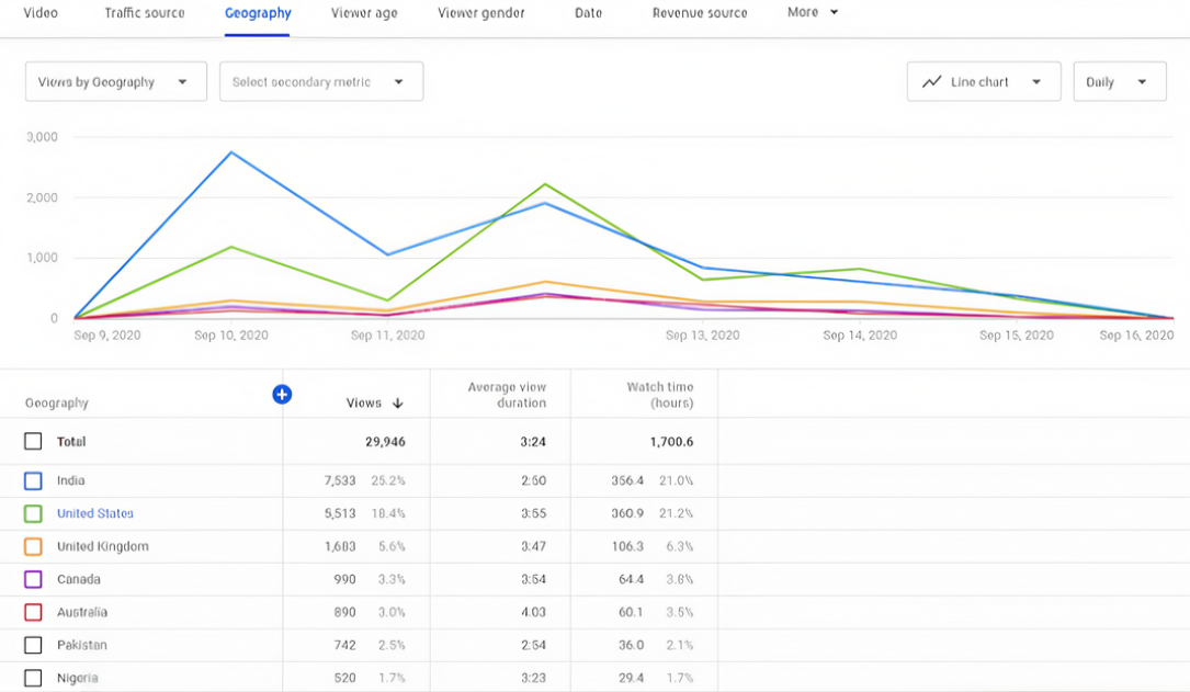 Check demographics data