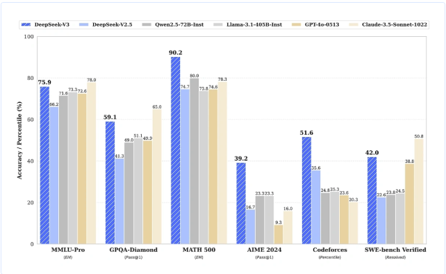 Performance benchmarks of OpenAI and DeepSeek