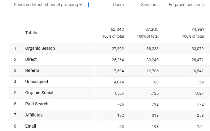 הצגת קבוצות ערוצים מותאמות אישית של Google Analytics