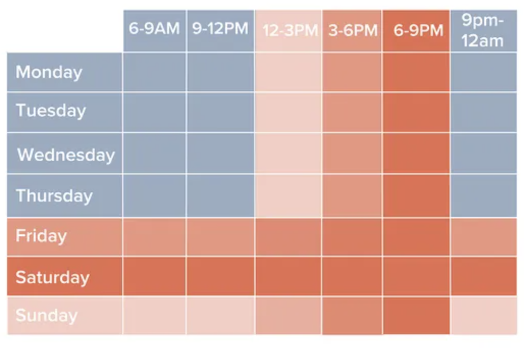 Legjobb idő a YouTube rövidnapok feltöltéséhez hétköznapokon