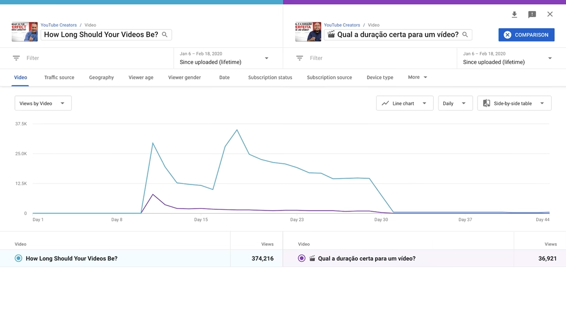 Порівняйте продуктивність з часом
