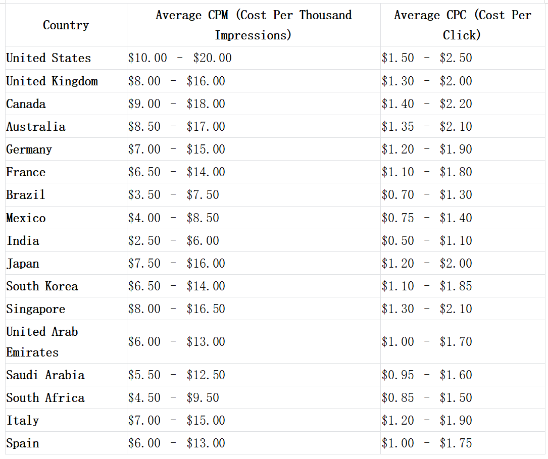 다른 나라의 TikTok 광고 가격