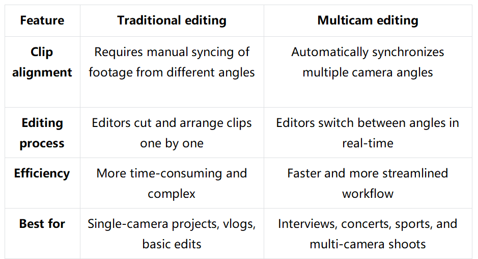 Comparison between traditional editing and multicam editing