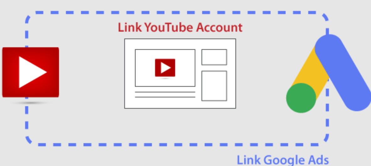 Linkitä Google-mainokset YouTubeen lisätäksesi näkymiä kanavalla