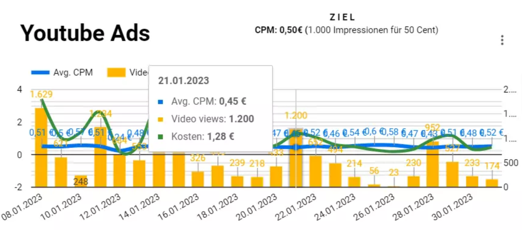 Estimate the YouTube ads display cost