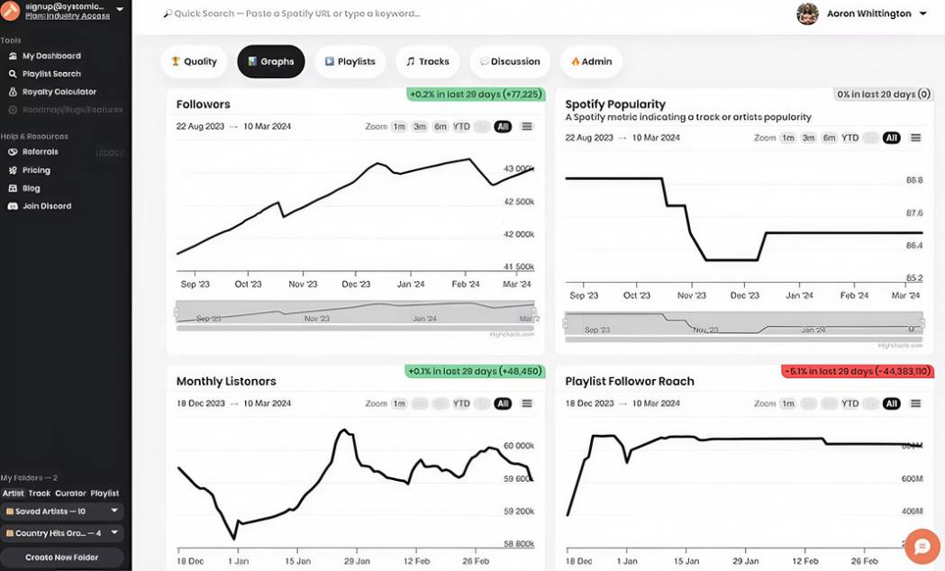 Utilize Spotify for Artists' tools