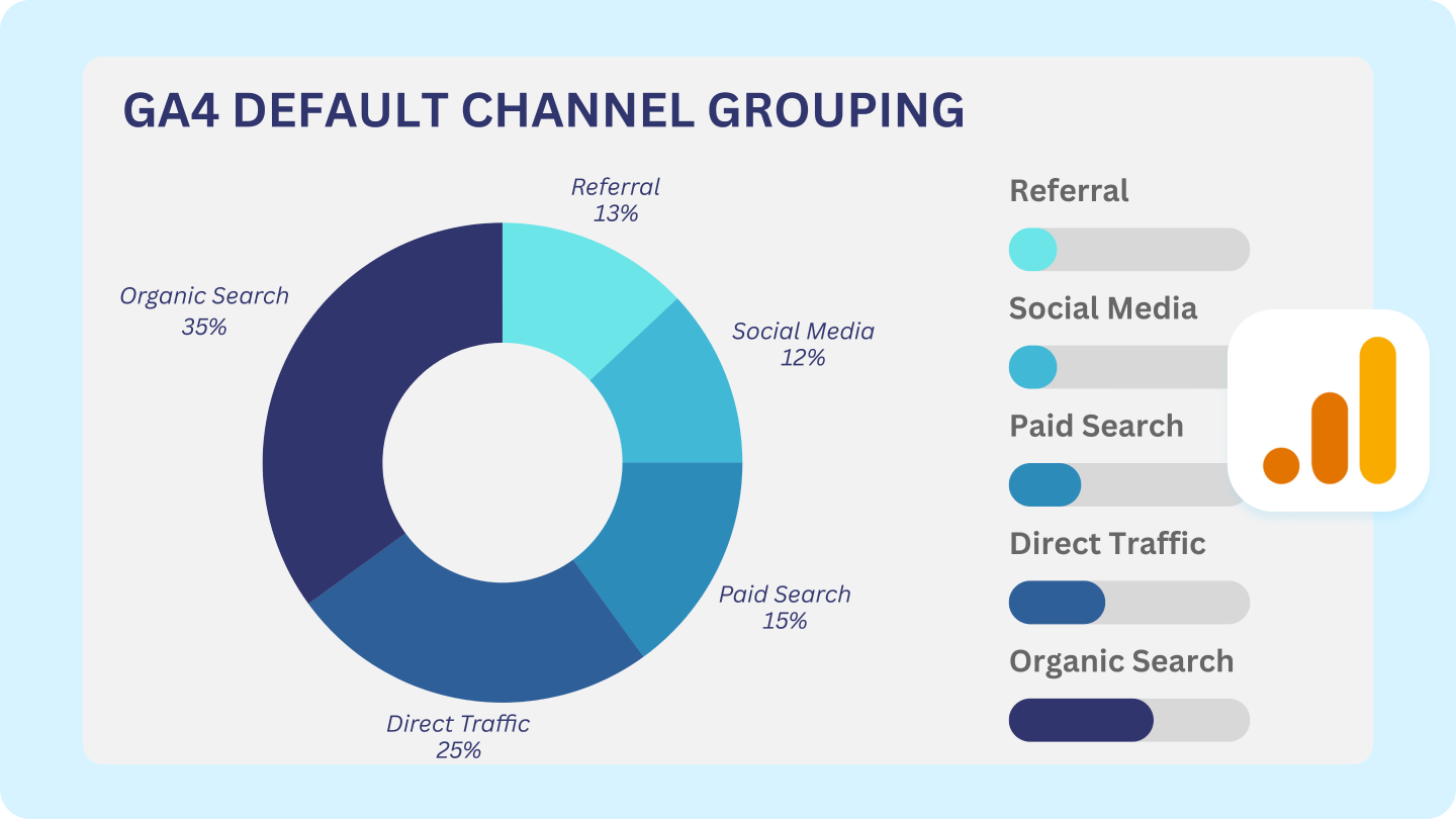 קיבוץ ערוצי ברירת המחדל של ga4