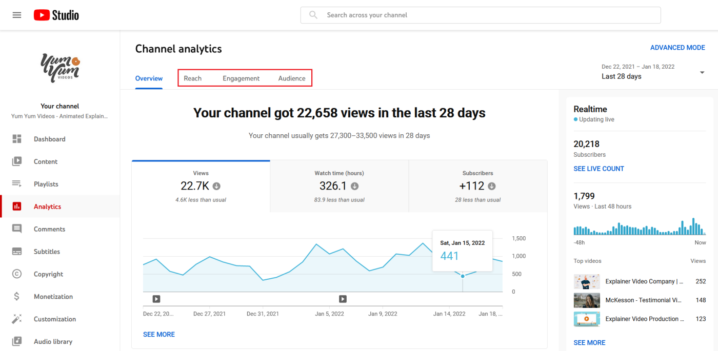Channel analytics report