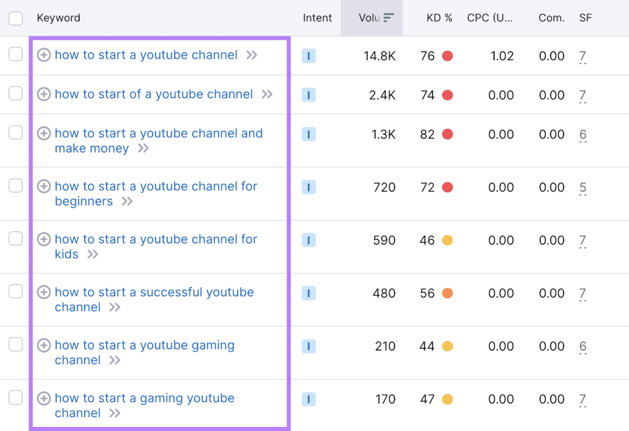 Menjalankan penyelidikan kata kunci untuk penemuan yang lebih baik