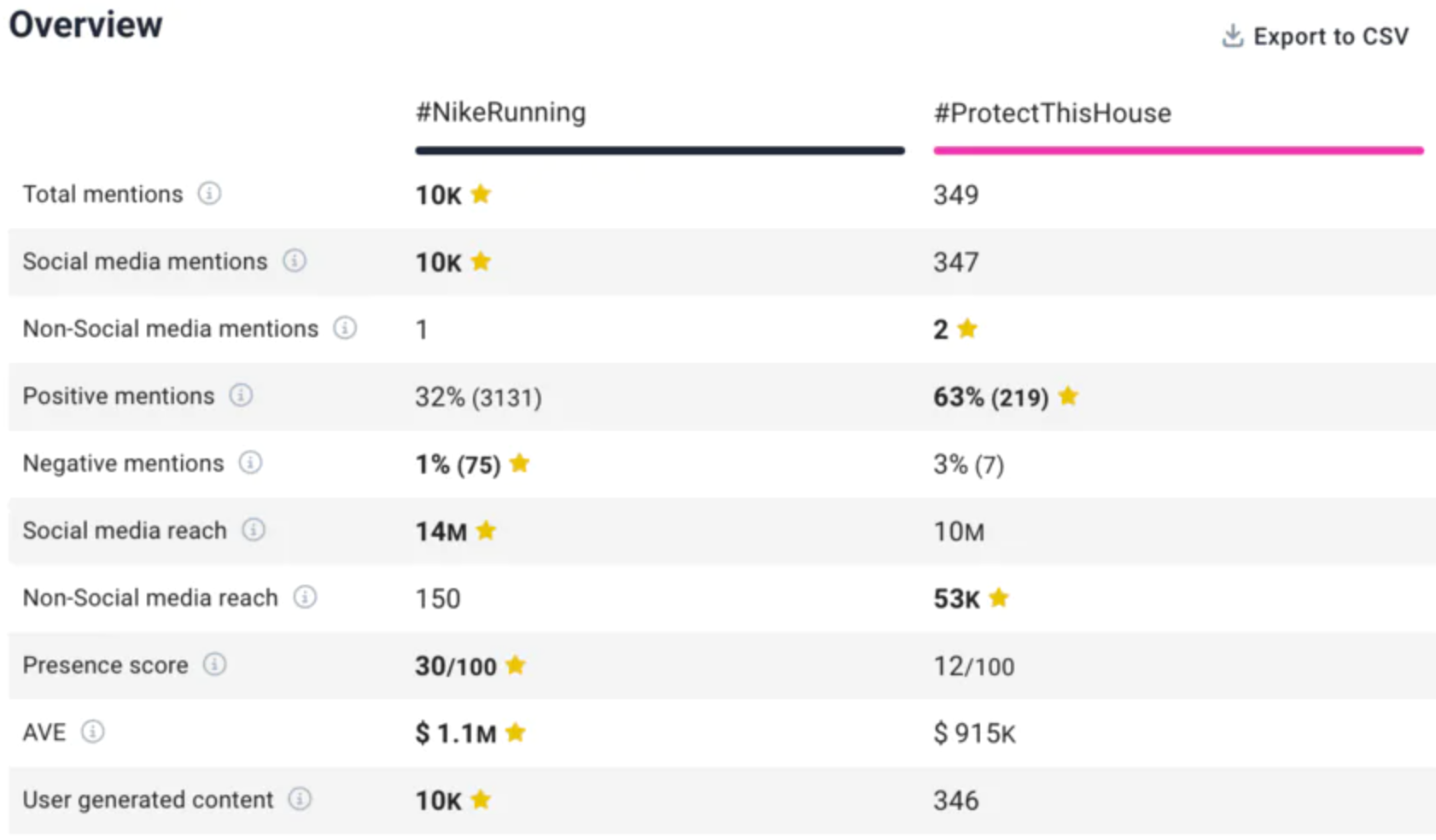 TikTok mutatók-követés hashtag teljesítménye