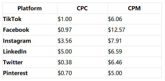 다른 플랫폼과 비교한 TikTok 광고 가격