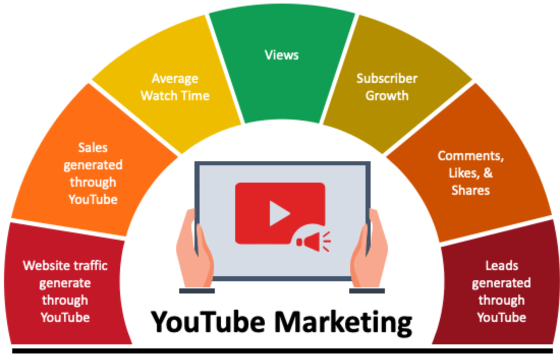 Τι είναι το YouTube Digital Marketing