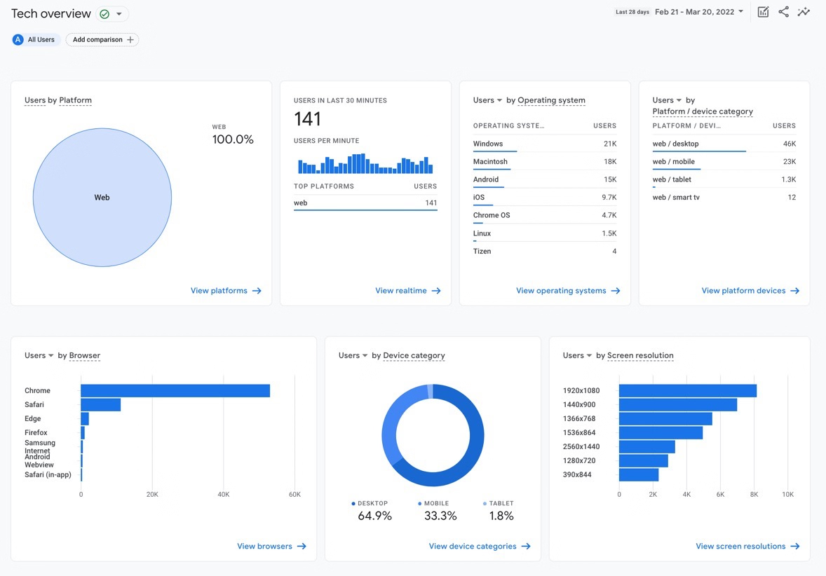 Interface ng Google Analytics 4 social media