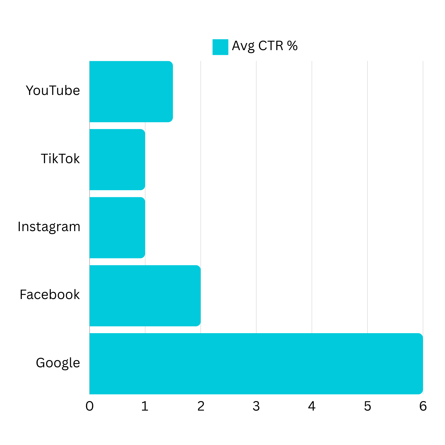 A TikTok átlagos CTR-je a közösségi média platformokon