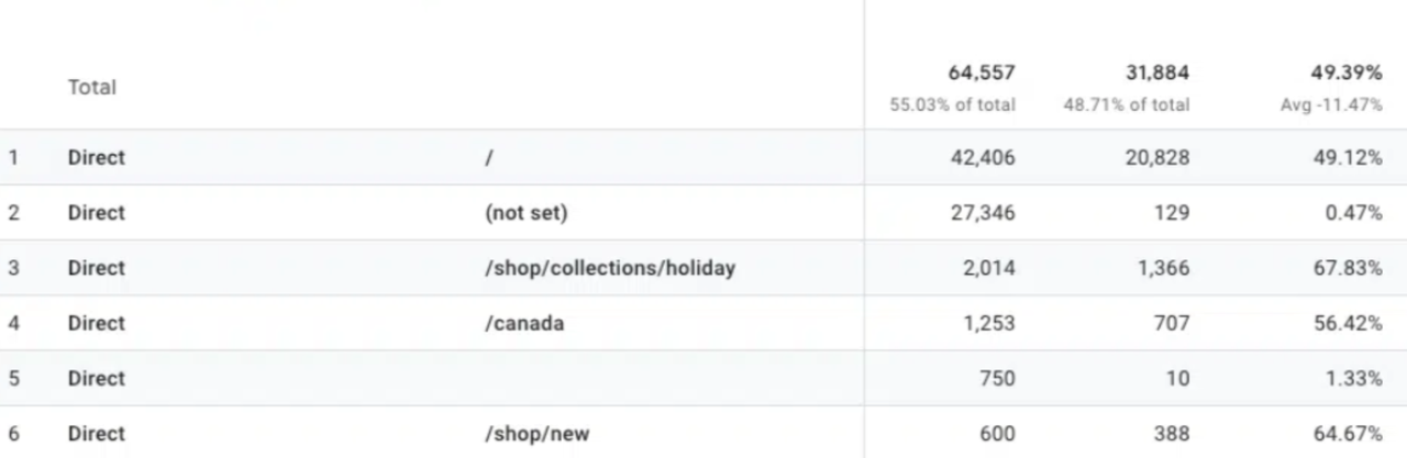 Lokalisieren Sie den direkten Verkehrskanal