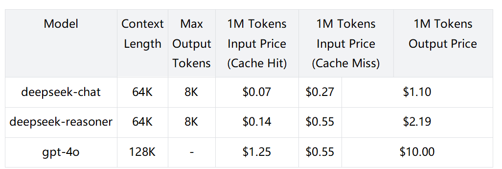 DeepSeek Vs. OpenAI: Development costs and prices