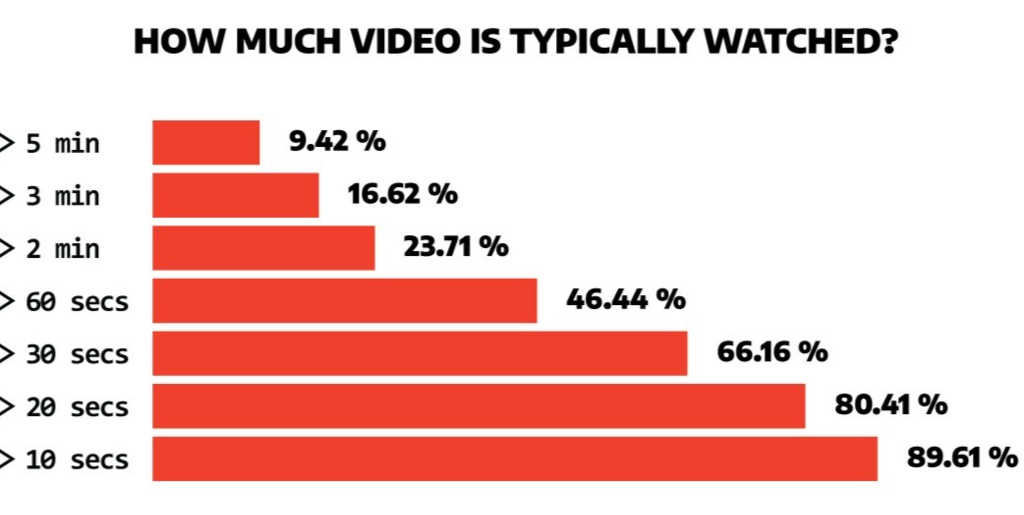 Czynniki, które mogą zwiększyć długość filmu YouTube CPM-Video