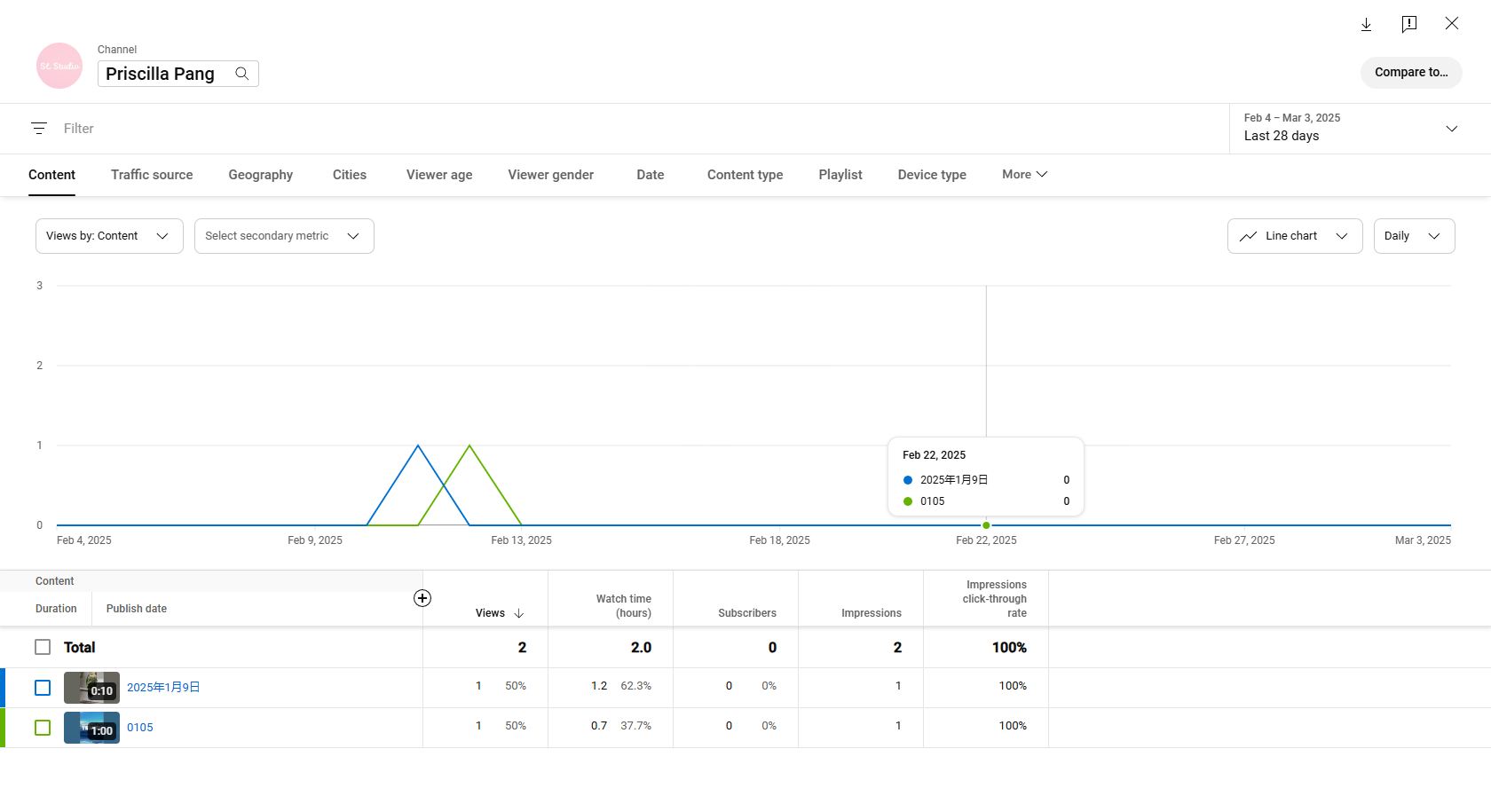Examiner les indicateurs clés