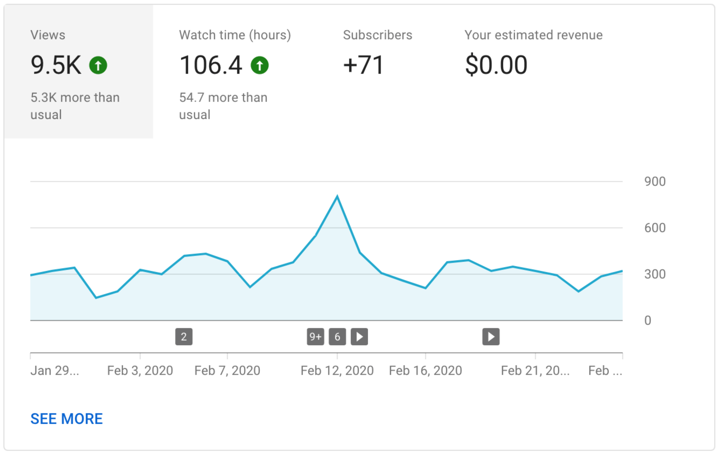 Viktiga mätvärden för att spåra YouTube-annonser framgång