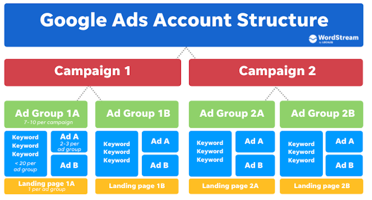 Sledování a optimalizace kampaně