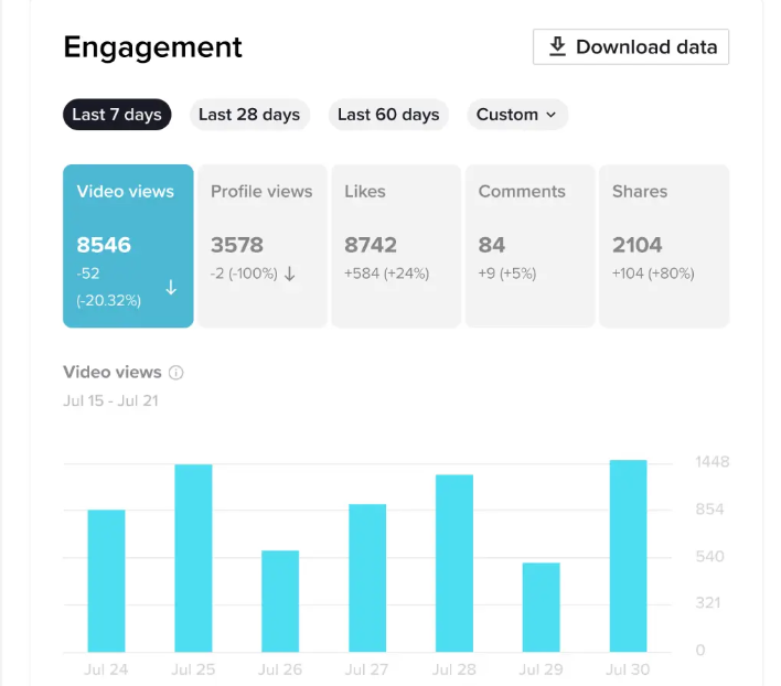 Site-ul web de analiză TikTok care arată ratele de implicare și aprecierile