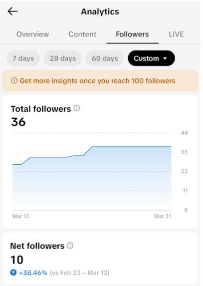 Un grafic al analizei TikTok care arată creșterea adepților pe o anumită perioadă