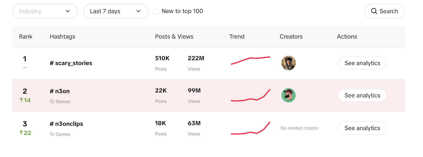 Analyzing hashtag performance—the crucial KPI for TikTok to check