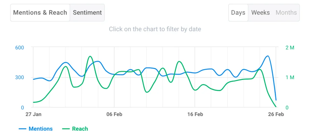 Image showing content share rate to analyze this TikTok KPI