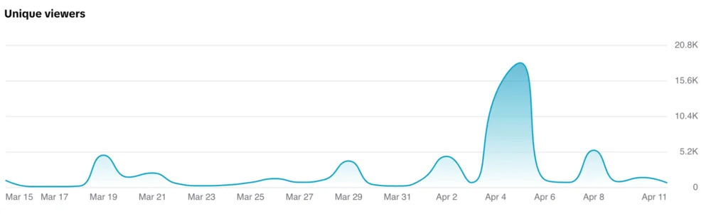 Image showing profile views—one of the essential TikTok KPIs to track